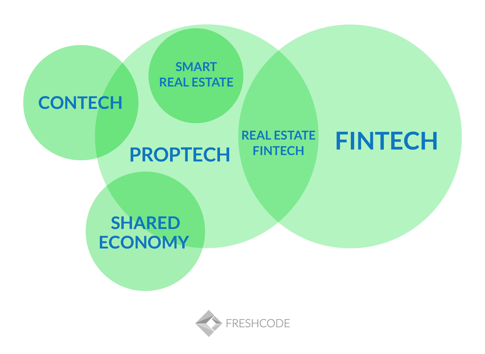 A Look at the Proptech Market through the Eyes of Business Owners